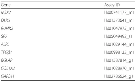 Table 1 TaqMan gene expression assay ID