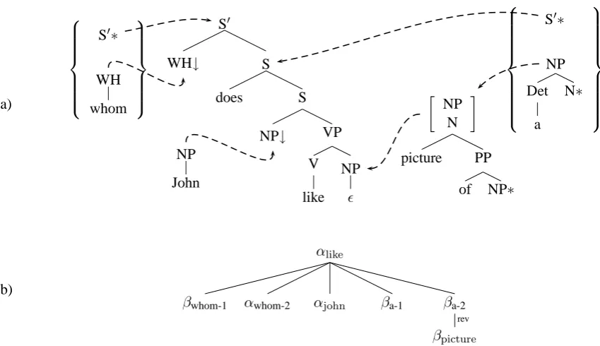 Figure 1: TAG-FC composition operations. (a) Adjunction. (b) Reverse-adjunction.