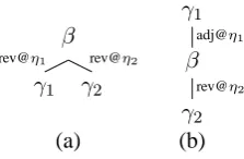 Figure 3: Ambiguity in TAG-FC derivations. (a)Multiple reverse-adjunction is disallowed