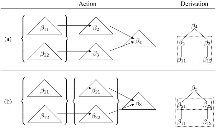 Figure 4: Delayed tree-locality. Nonlocal adjunction of an elementary tree set is allowed as long as themembers eventually compose into the same elementary tree