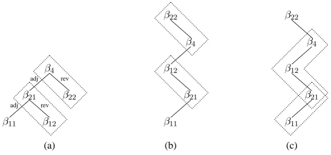 Figure 5: (a) Example tree-local MCTAG-FC derivation tree with reverse chains marked. (b) Result ofconversion to delayed tree-local MCTAG derivation tree, again with reverse chains marked