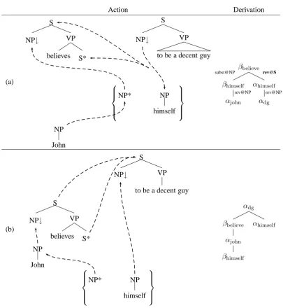Figure 6: Derivation of “John believes himself to be a decent guy.” (a) Illegal use of ﬂexible composition,proposed in (Ryant and Schefﬂer, 2006): αh i mno S-node in (it originates from