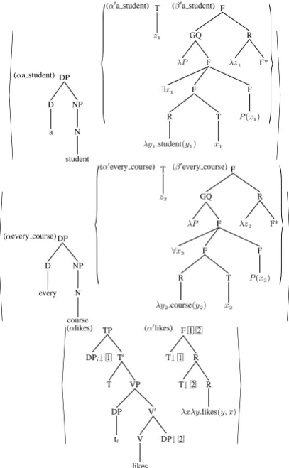 Figure 1: Elementary trees for A student likes everycourse