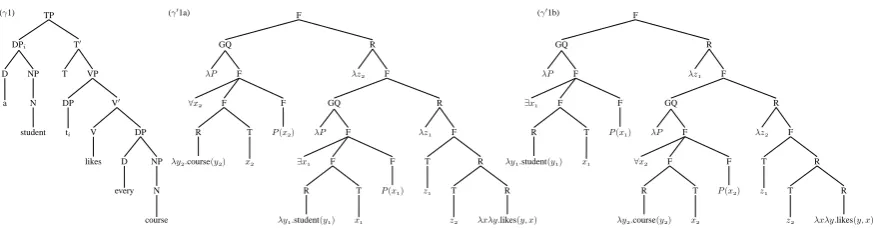 Figure 3: Derived trees for A student likes every course