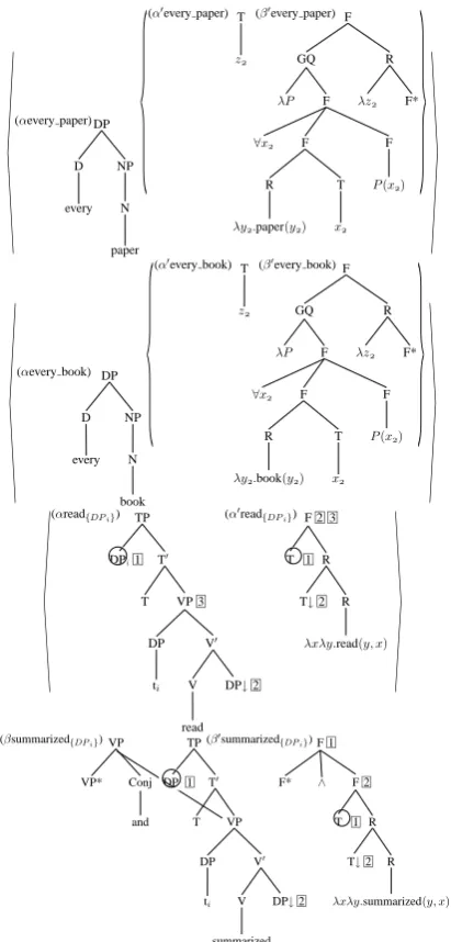 Figure 11: Elementary trees for A student read ev-ery paper and summarized every book
