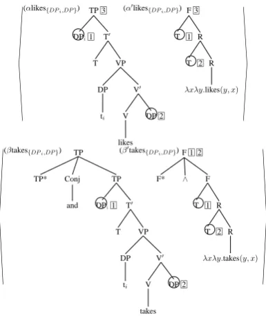 Figure 18: Derived trees for A student likes and takes every course