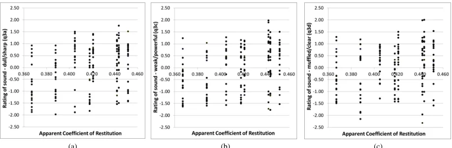 Figure 3. Normalised responses against measured ACoR for (a) Q1 - impact feel, (b) Q2 - vibration feel, (c) Q4 - performance