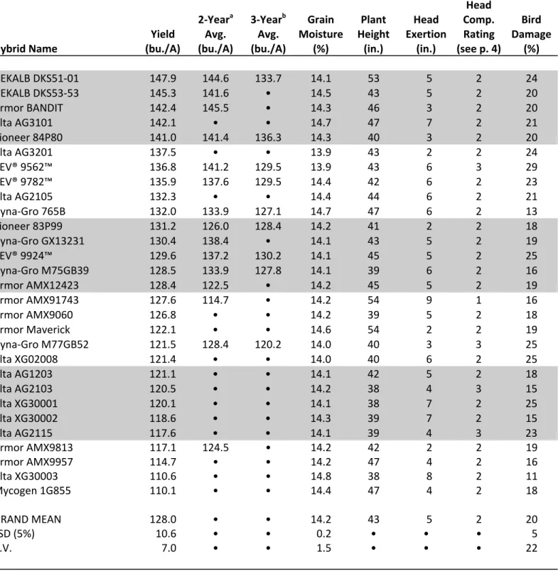 Table	  3.	  Performance	  of	  Non-­‐Irrigated	  Grain	  Sorghum	  Hybrids,	  Keiser,	  Ark.,	  2015.