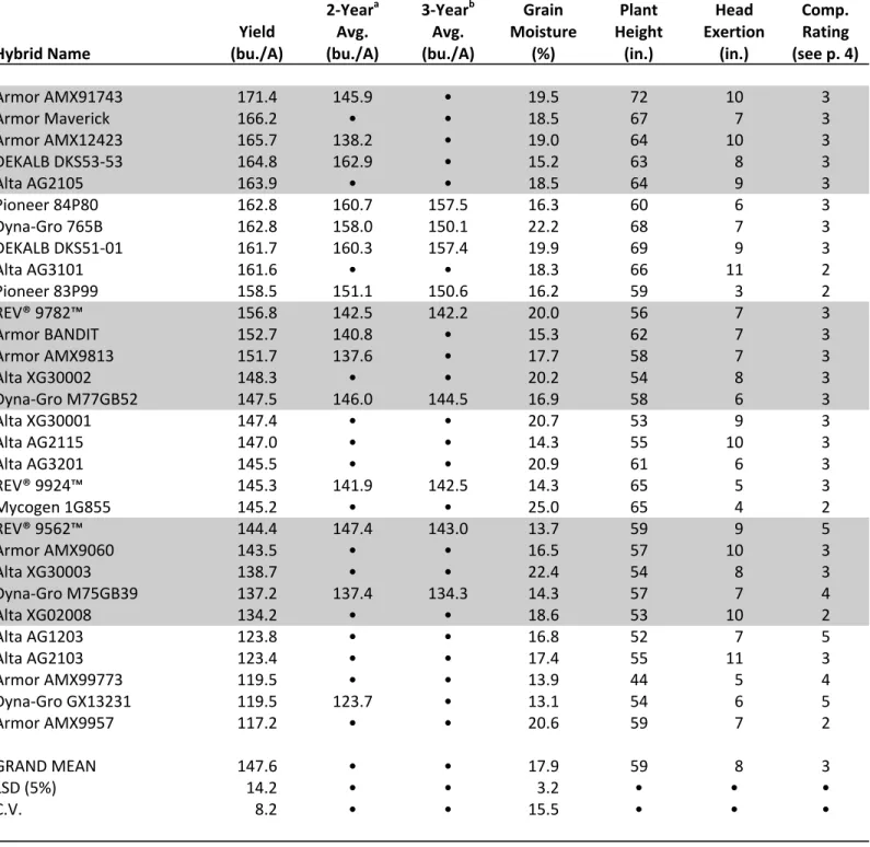 Table	  4.	  Performance	  of	  Irrigated	  Grain	  Sorghum	  Hybrids,	  Marianna,	  Ark.,	  2015.