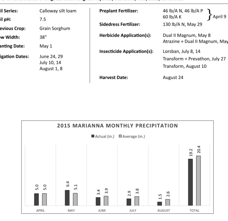 Table 4. Performance of Irrigated Grain Sorghum Hybrids, Marianna, Ark., 2015, continued.