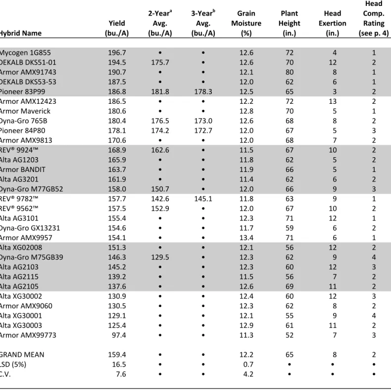 Table	  5.	  Performance	  of	  Irrigated	  Grain	  Sorghum	  Hybrids,	  Stuttgart,	  Ark.,	  2015.