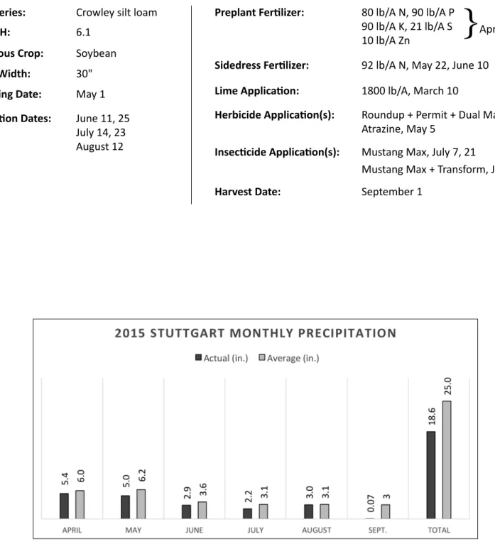 Table 5. Performance of Irrigated Grain Sorghum Hybrids, Stuttgart, Ark., 2015, continued.