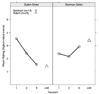 Figure 1: Average of median ratings of sentencesfollowing the German and Dutch verb orders.