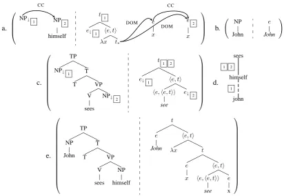 Figure 1: Elementary trees for (a) reﬂexives, (b) type ederivation tree for nominals, and (c) transitive predicates; (d) is the John sees himself, and (e) is the derived tree.