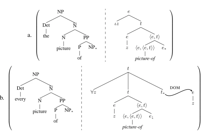 Figure 2: Derivation for quantiﬁer-bound reﬂexives in everyone sees himself: (a) quantiﬁer elementarytrees, (b) derivation tree, (c) derived trees