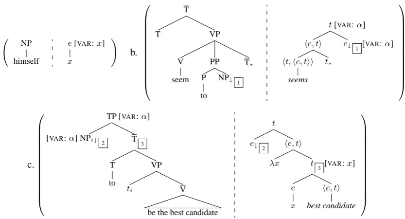 Figure 5: Elementary trees for raising derivation with VAR feature passing