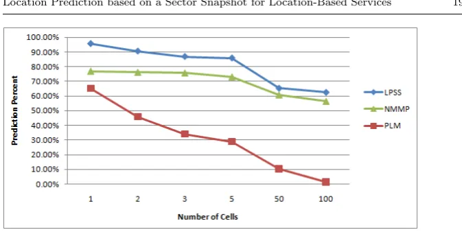 Fig. 6 Prediction Performance for Sector Snapshot for Location-Based Services