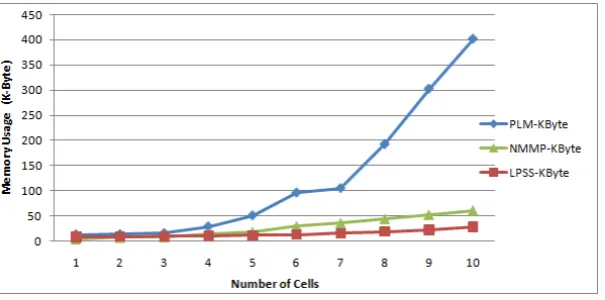 Fig. 7 Memory usage for LPSS, NMMP and PLM