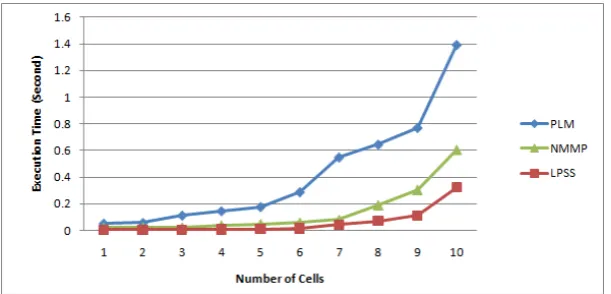Fig. 8 The excution time for LPSS, NMMP and PLM