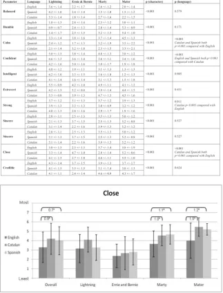 Table 3: Summary statistics for all characters and languages. Values expressed as mean +/- standard deviation