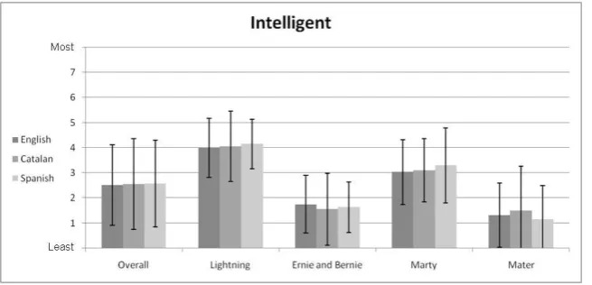 Figure 7: Audience perception for extraversion.