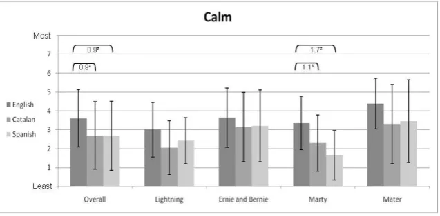 Figure 9: Audience perception for confidence.