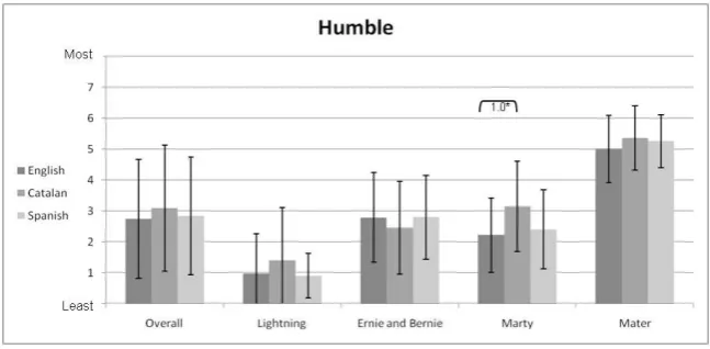 Figure 11: Audience perception for balance.