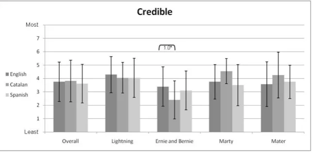 Figure 13: Audience perception for credibility.