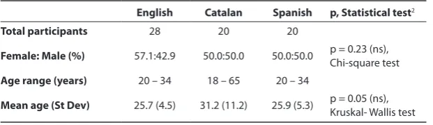 Table 1: Demographics of participants.
