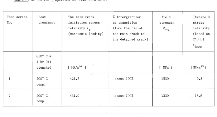 Table 6: Mechanical properties and heat treatments 