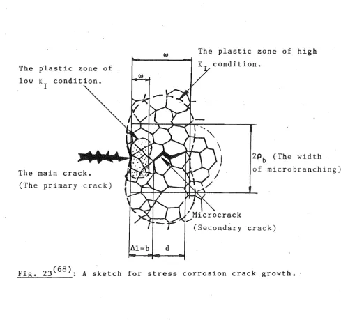 Fig. 23(68): A sketch for stress corrosion crack growth. 