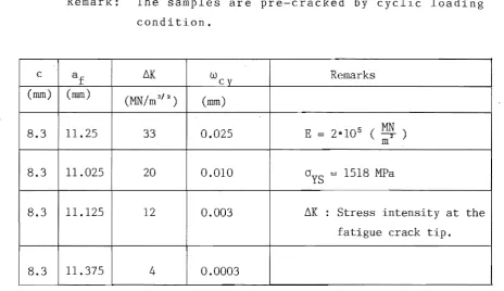 Table 4: Plastic zone size ahead of the crack tip 