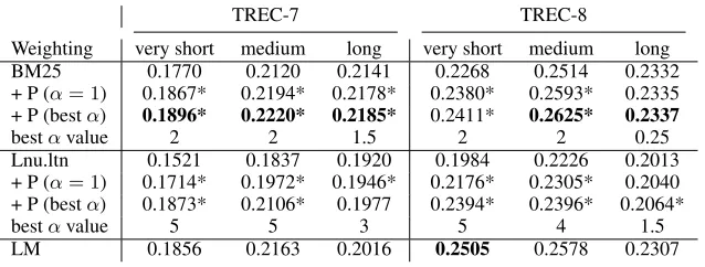 Table 2: Mean average precision of BM25 and Lnu.ltn and their corresponding penalty schemes (+ P) forTREC-7 and TREC-8