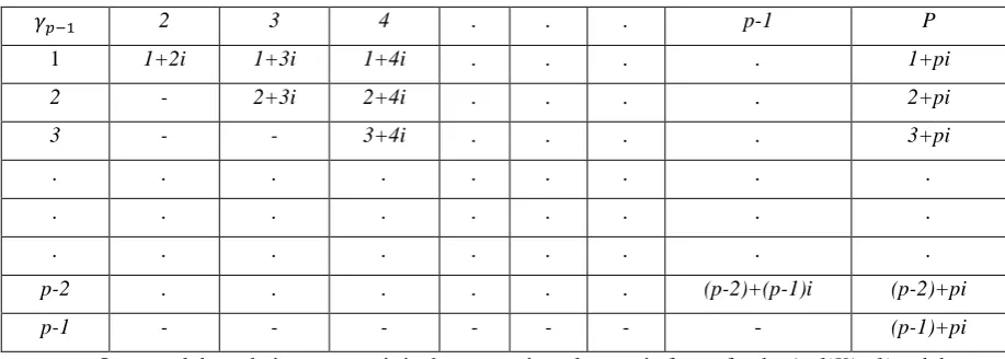 Table 1. Construction of Gaussian Integers 