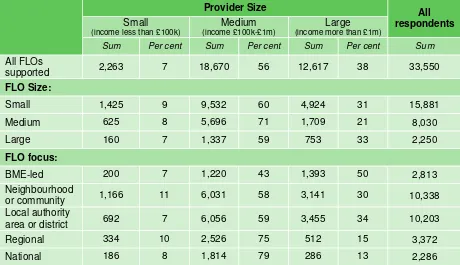 Table 7: Number of organisations supported by organisation size 