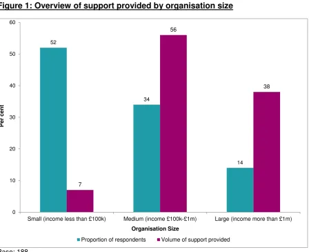 Figure 1: Overview of support provided by organisation size 