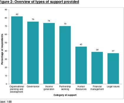 Figure 2: Overview of types of support provided 