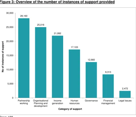 Figure 3: Overview of the number of instances of support provided 