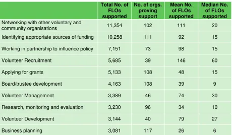 Table 10: The ten most commonly accessed types of specific support 