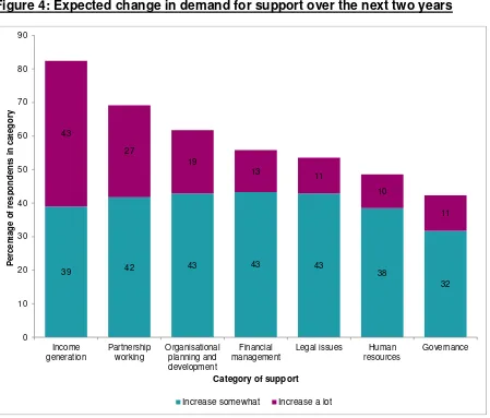 Figure 4: Expected change in demand for support over the next two years 
