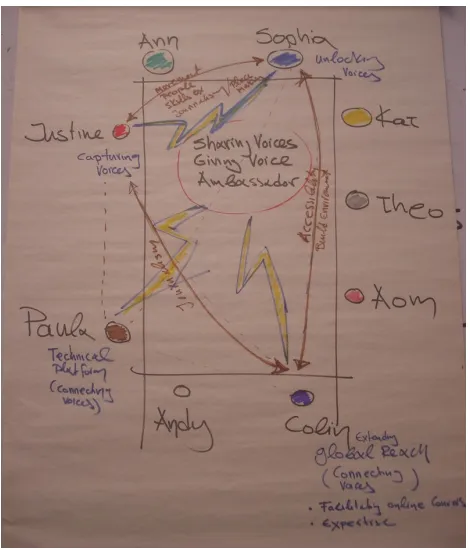 Figure 1: Project connections map 