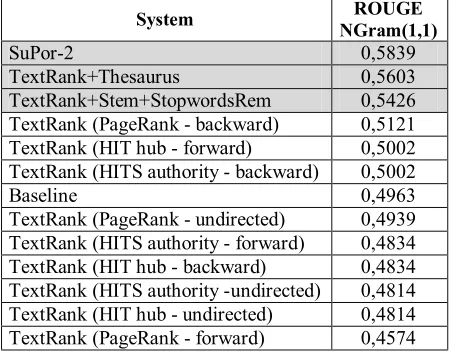 Table 1. Informativeness comparison between ex-tractive summarizers 