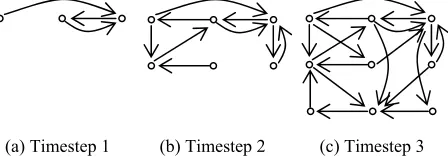 Figure 3: An example of the growth of a  timestamped graph. 