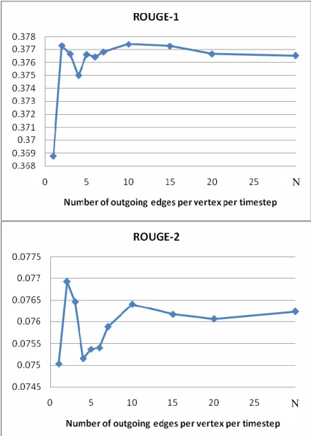 Figure 5: (a) ROUGE-1 and (b) ROUGE-2 scores for timestamped graphs with different e settings