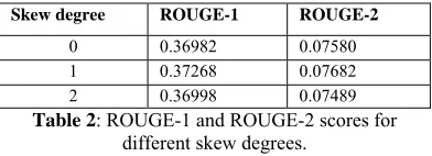 Table 2: ROUGE-1 and ROUGE-2 scores for  different skew degrees. 