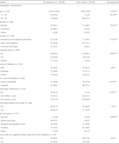 Table 1 The Pap smear utilization by demographic characteristics among women with visual impairments, with t-test andChi-square significance indicated