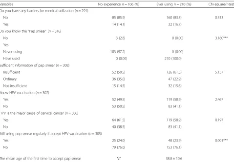Table 2 The cognitions, attitudes and barriers of Pap smear utilization among women with visual impairments