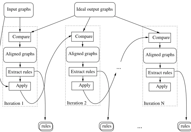 Figure 4: Structure of our method for learning graph transformations.