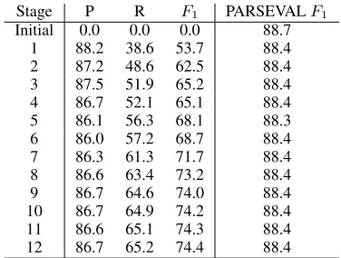 Table 1: Evaluation of our method for identiﬁcationof empty nodes and their antecedents (12 ﬁrst itera-tions).