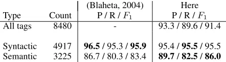 Figure 2 shows an example of a PropBank annota-
